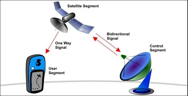 global positioning system